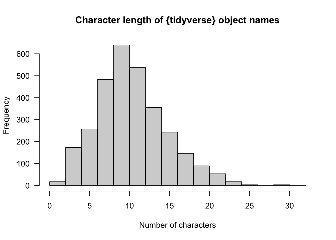 Histogram of character lengths for tidyverse object names. It's fairly normal around a bin of 8 to 10 characters, which has a peak frequency of over 600, plus there's a tail stretching out to over 30 characters.